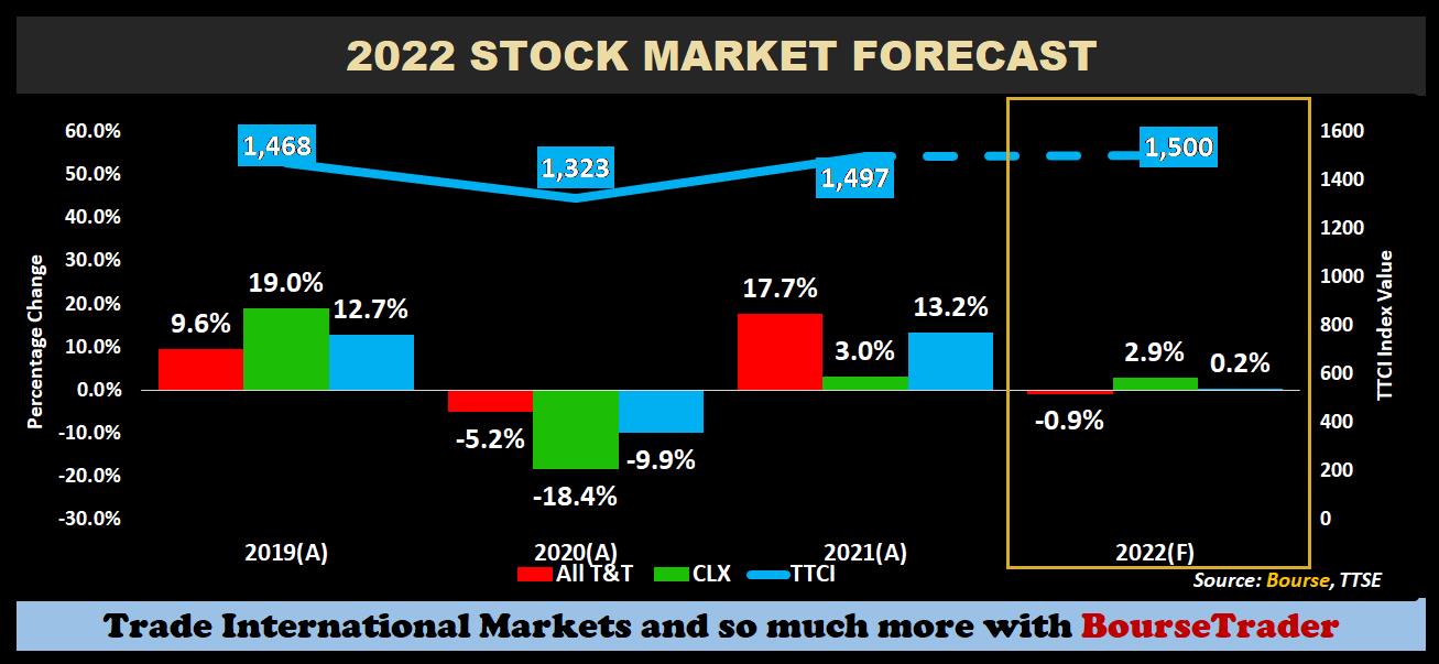 Stock Market Forecast 2022